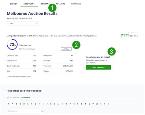 domain auction results melbourne|View Domain auction results – Domain.